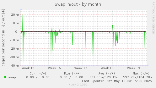 Swap in/out