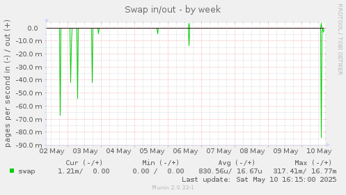 Swap in/out