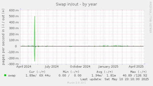 Swap in/out