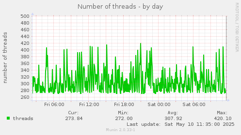 daily graph