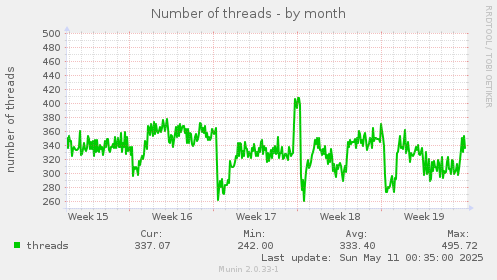 monthly graph
