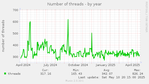 yearly graph