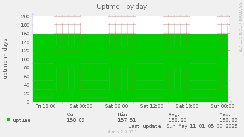 Uptime
