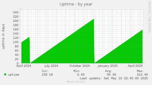 Uptime