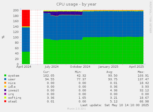CPU usage