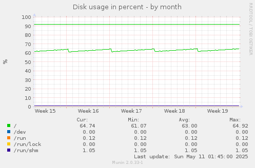 Disk usage in percent