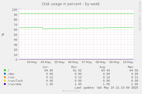 Disk usage in percent