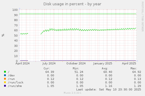 Disk usage in percent