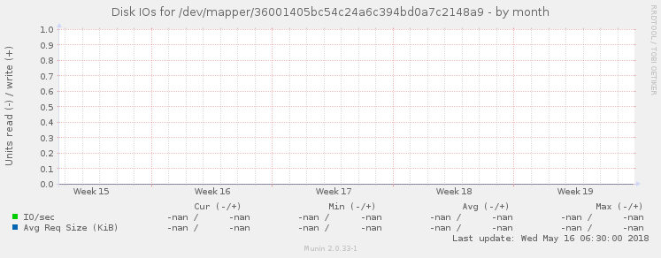 Disk IOs for /dev/mapper/36001405bc54c24a6c394bd0a7c2148a9