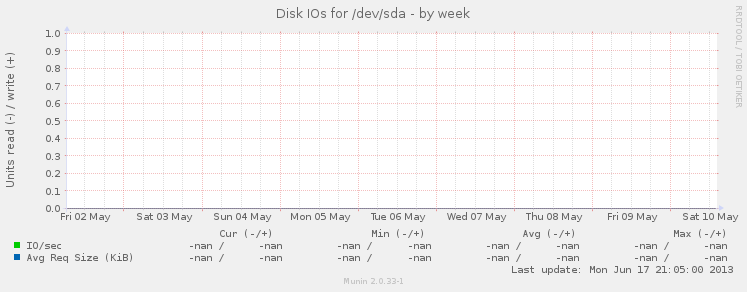 Disk IOs for /dev/sda