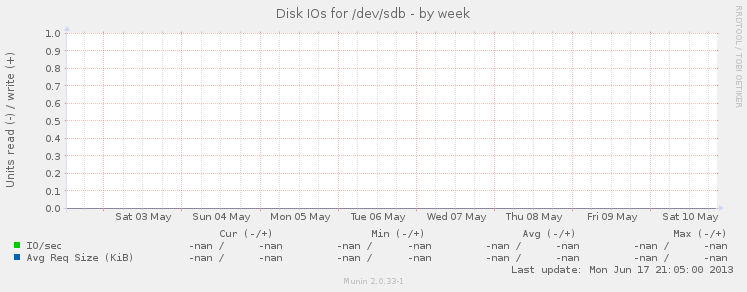 Disk IOs for /dev/sdb