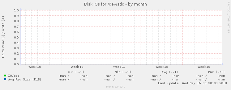 Disk IOs for /dev/sdc