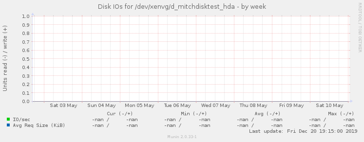 Disk IOs for /dev/xenvg/d_mitchdisktest_hda