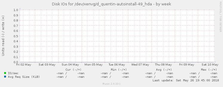 Disk IOs for /dev/xenvg/d_quentin-autoinstall-49_hda
