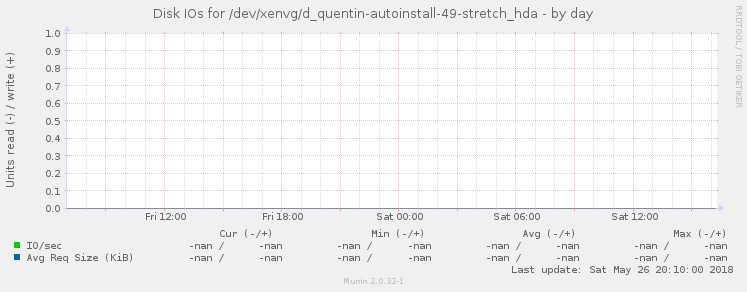 Disk IOs for /dev/xenvg/d_quentin-autoinstall-49-stretch_hda