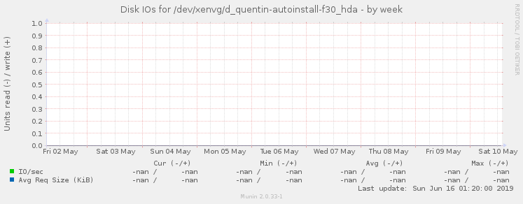 Disk IOs for /dev/xenvg/d_quentin-autoinstall-f30_hda