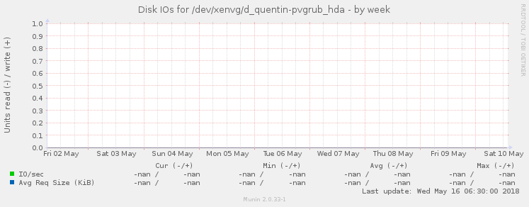 Disk IOs for /dev/xenvg/d_quentin-pvgrub_hda