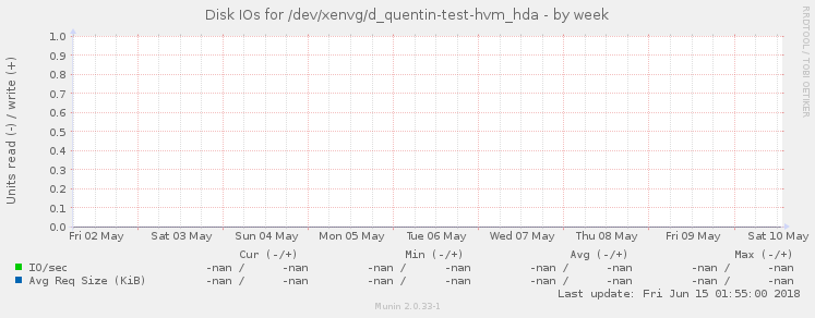 Disk IOs for /dev/xenvg/d_quentin-test-hvm_hda