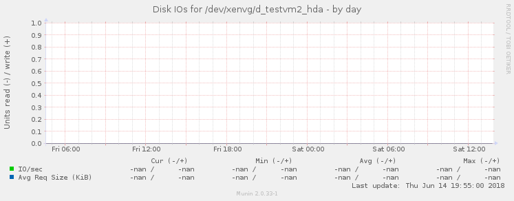 Disk IOs for /dev/xenvg/d_testvm2_hda