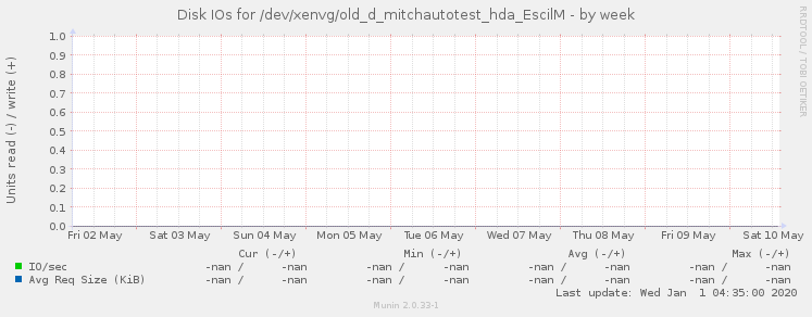 Disk IOs for /dev/xenvg/old_d_mitchautotest_hda_EscilM