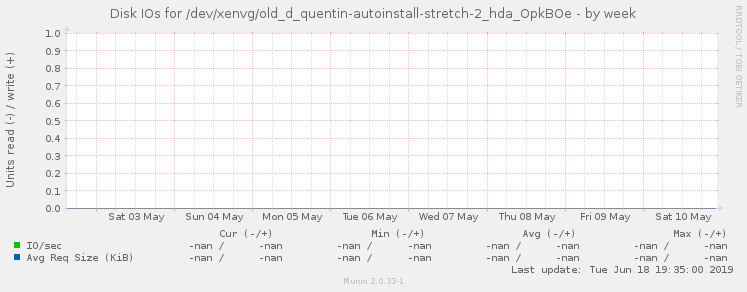 Disk IOs for /dev/xenvg/old_d_quentin-autoinstall-stretch-2_hda_OpkBOe