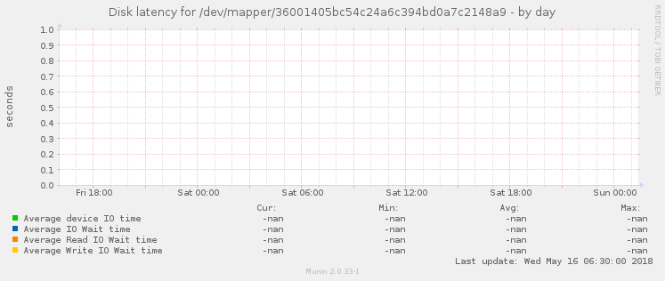 Disk latency for /dev/mapper/36001405bc54c24a6c394bd0a7c2148a9