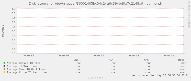 Disk latency for /dev/mapper/36001405bc54c24a6c394bd0a7c2148a9