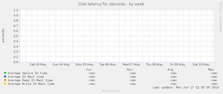 Disk latency for /dev/sda