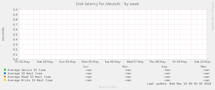 Disk latency for /dev/sdc