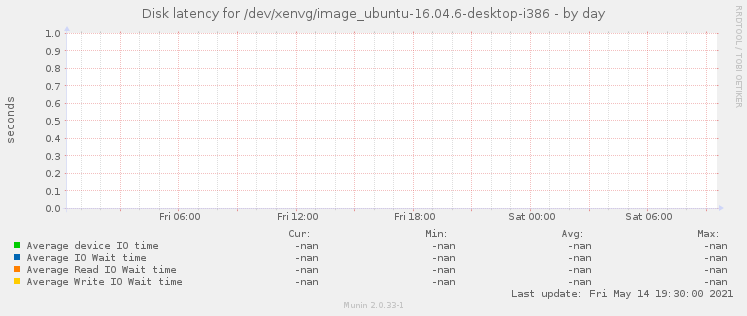Disk latency for /dev/xenvg/image_ubuntu-16.04.6-desktop-i386