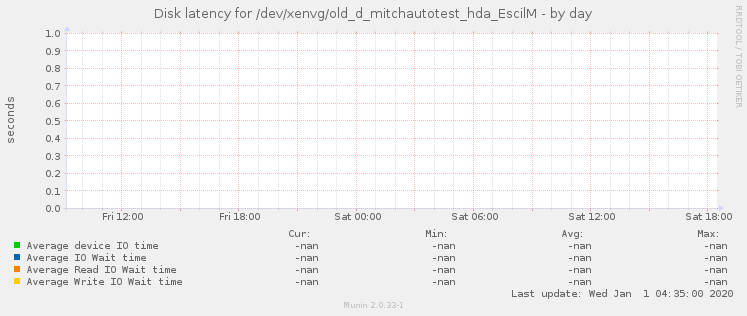 Disk latency for /dev/xenvg/old_d_mitchautotest_hda_EscilM