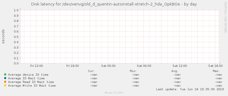 Disk latency for /dev/xenvg/old_d_quentin-autoinstall-stretch-2_hda_OpkBOe