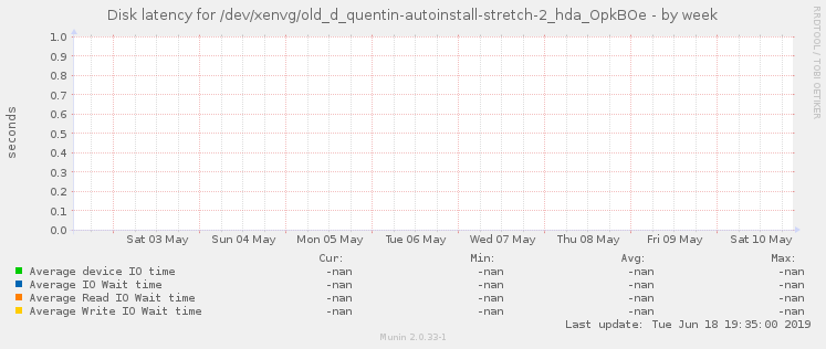 Disk latency for /dev/xenvg/old_d_quentin-autoinstall-stretch-2_hda_OpkBOe