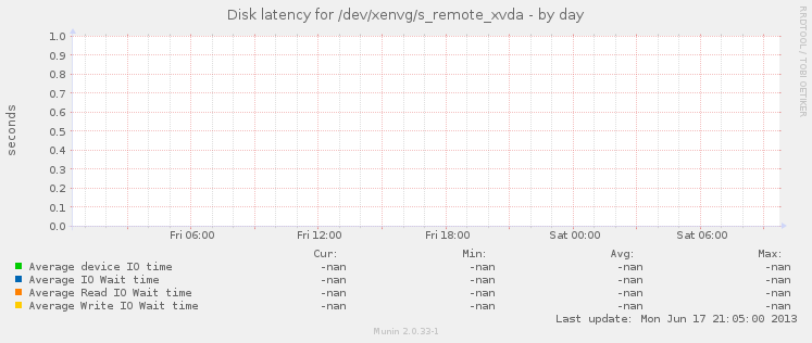 Disk latency for /dev/xenvg/s_remote_xvda