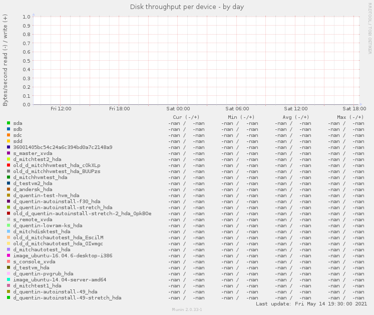 Disk throughput per device