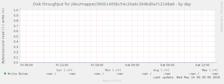 Disk throughput for /dev/mapper/36001405bc54c24a6c394bd0a7c2148a9