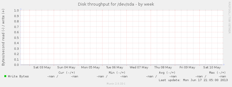 Disk throughput for /dev/sda