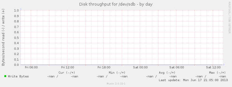 Disk throughput for /dev/sdb
