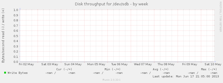 Disk throughput for /dev/sdb