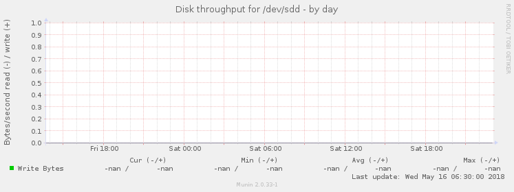 Disk throughput for /dev/sdd