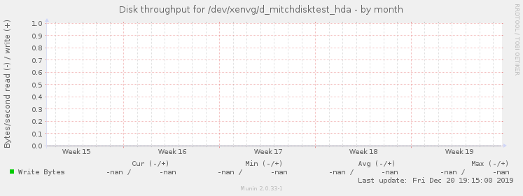 Disk throughput for /dev/xenvg/d_mitchdisktest_hda