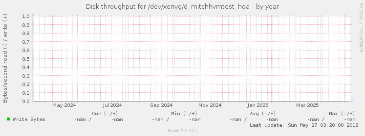 Disk throughput for /dev/xenvg/d_mitchhvmtest_hda