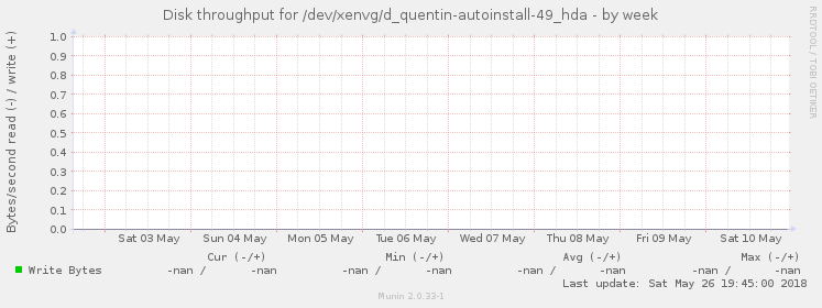 Disk throughput for /dev/xenvg/d_quentin-autoinstall-49_hda