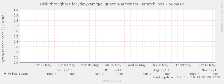 Disk throughput for /dev/xenvg/d_quentin-autoinstall-stretch_hda