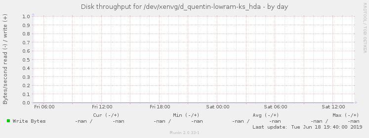 Disk throughput for /dev/xenvg/d_quentin-lowram-ks_hda