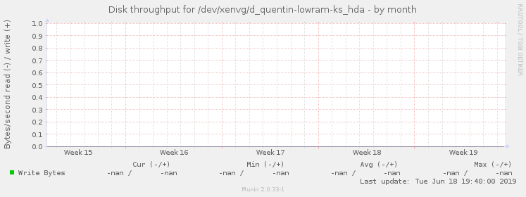 Disk throughput for /dev/xenvg/d_quentin-lowram-ks_hda