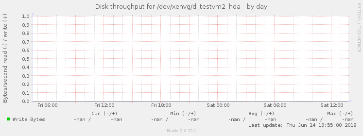 Disk throughput for /dev/xenvg/d_testvm2_hda