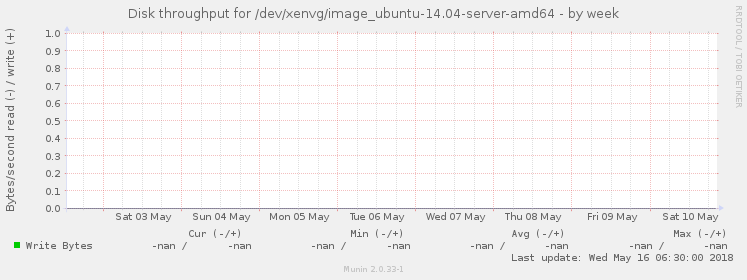 Disk throughput for /dev/xenvg/image_ubuntu-14.04-server-amd64