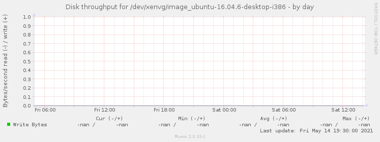 Disk throughput for /dev/xenvg/image_ubuntu-16.04.6-desktop-i386