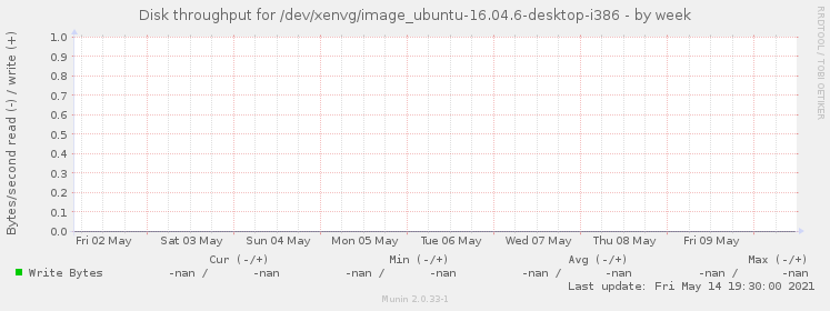 Disk throughput for /dev/xenvg/image_ubuntu-16.04.6-desktop-i386